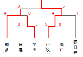 決勝トーナメントの図